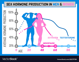 Hormone Production Chart