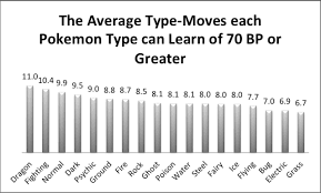 The Pokemon Types With The Best Move Diversity Of 70 Bp Or Greater | The  Unapologetic Nerd