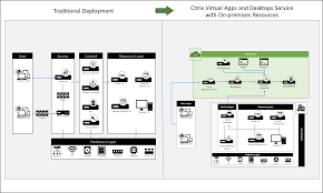 Updates to services in citrix cloud such as a new release of the virtual apps and desktops software, are released approximately every three weeks in a rolling the gateway service is another offering from citrix cloud that you can use with your virtual apps and desktops service deployment. Citrix Virtual Apps Desktops On Twitter Trying To Migrate Your On Premises Citrix Virtual Apps Desktops To Citrixcloud Check Out Our Latest Citrixtechzone Guide Here Https T Co Bad2x4ivmx Https T Co Bdzhatwyyf