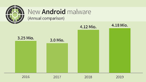 Select the best spy phone app from the list. G Data Mobile Malware Report 2019 New High For Malicious Android Apps G Data