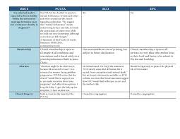 Comparison Chart Of Presbyterian Denominations