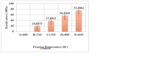 b bar chart showing the tensile stress in thick bar versus