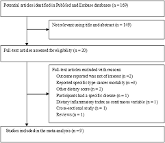 Inflammatory Potential Of Diet And Risk Of Cardiovascular