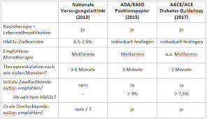 Patientenzentrierte Diabetes Therapie Gut Statt Gunstig