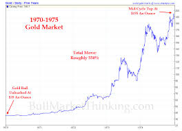 History Shows Gold May Drop To As Low As 900 An Oz And