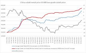 2017 Review Price Differentials Cut China Cobalt Metal