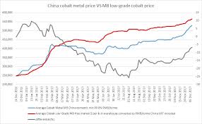 2017 review price differentials cut china cobalt metal