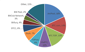 Successful mining involves both luck and computational efforts, along with lots of patience. Mining Incentives Part 3 Short Term Vs Long Term Bitmex Blog