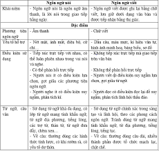 Đặc điểm của ngôn ngữ nói và ngôn ngữ viết