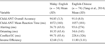 He was sorry he had to sever his ties with other members of the team. Effects Of Ses On Executive Attention In Malay English Bilingual Children In Singapore Bilingualism Language And Cognition Cambridge Core