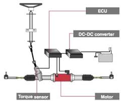 Let's begin with how eps systems work. Electro Hydraulic Power Steering System Nissan Technology