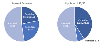 It was first traded in the cryptocurrency exchange on 04 aug 2013 at price of $0.01. Shock Claim Ripple Xrp Market Cap Massively Lower Than Advertised