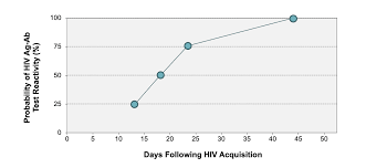 Image result for HIV Course