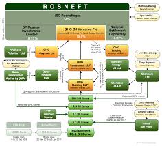 Rosneft Deal 2 Charts Basic Detailed Wendy Siegelman