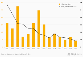 Banca popolare di sondrio riacquista obbligazioni proprie. Banca Popolare Di Sondrio Price To Earnings Book Value Helgi Library
