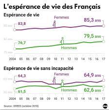 Nous savons tous que l'esp�rance de vie augmente le vouloir vivre. Esperance De Vie En Bonne Sante Elle Progresse Pour Les Femmes Regresse Pour Les Hommes