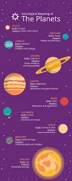 In astrology, cancer is the cardinal sign of the water trigon, which is made up of cancer, pisces, and scorpio.4 it is one of the six negative signs, and its ruling planet is the moon. Planets In Retrograde And Their Meanings The Role Of Planets In Astrology How Planets Affect Us California Psychics