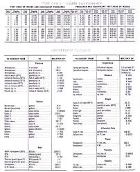 units measure conversion online charts collection