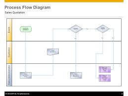 sales quotation sap best practices ppt video online download