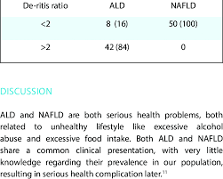 Instead, this ratio provides better data when evaluating a stock's potential. Distribution Of De Ritis Ratio In Ald And Nafld Download Scientific Diagram