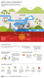What Causes Earthquakes Earth And Space Science What Causes Earthquakes Earth Science