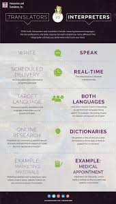 What S The Difference Between An Interpreter And Translator Glad You Asked Translation Infographic Medical Terminology