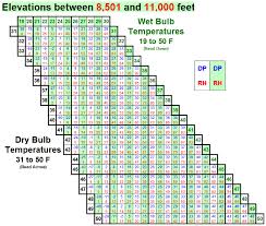 Temp Rh And Dew Point Tables Nwcg