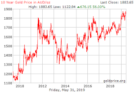 Silver price history for the last 5 years. Gold Price History
