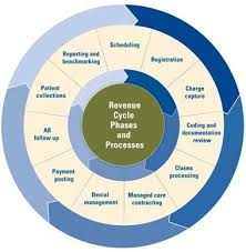 Hospital Revenue Cycle Chart Healthcare Security