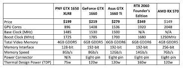 Pny Geforce Gtx 1650 Xlr8 4gb Review