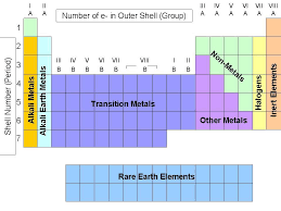 The physical and chemical properties of the elements are a periodic function of their atomic masses. Classificity Periodic Table Atomic Structure Chemistry Notes
