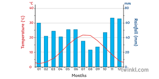 Climate Graph Bar Chart Rainfall Line Geography Ks3