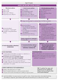Sign And Bts Management Of Asthma In Children Guideline