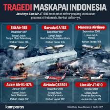 Sebanyak 97 penumpang dan 7 kru tewas tenggelam. Kumparan Peristiwa Jatuhnya Lion Air Jt 610 Menambah Facebook