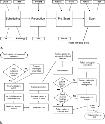 A High Level Flowchart Provides An Overview Of The Body Mr