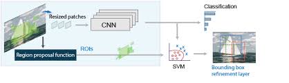 Regular neural networks transform an input by putting it through a series of hidden layers. Getting Started With R Cnn Fast R Cnn And Faster R Cnn Matlab Simulink