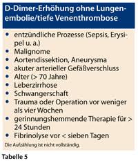 Kardialer Notfall Troponin Und D Dimere Als Weichensteller Doctors Today