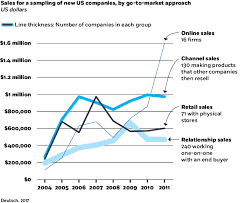 The Elusive Hockey Stick Sales Curve Chart 3 Chicago Booth