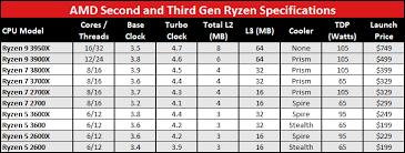 amd ryzen 9 3950x review pc gamer