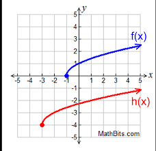 Square Root And Cube Root Functions Practice Mathbitsnotebook A1 Square Roots Function Of Roots Root