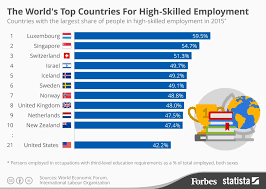 The World S Top Countries For High Skilled Employment Infographic Top Country Skills Tertiary Education