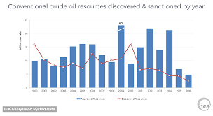 The overnight collapse of oil prices by 25 per cent after saudi arabia shocked the market by launching a price war against its earlier ally russia can be good news for the indian government facing a widening fiscal deficit. Iea Sees Much Tighter Oil Market As New Discoveries Crash Oilprice Com