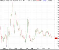 Introduction To Total Returns Index Capitalmind Better