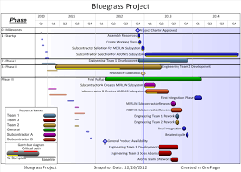 Microsoft Project 2007 Timeline View Onepager Pro