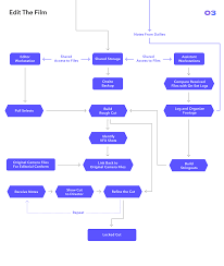 Video Post Production Workflow Guide Frame Io