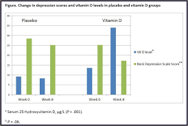 Vitamin d supplement dose for depression. Vitamin D For Bipolar Depression