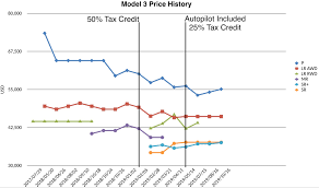Since the sudden growth in 2013 tesla's stock price history has been one of extreme volatility. Model 3 Price History Incld Tax Credit Autopilot Teslamotors