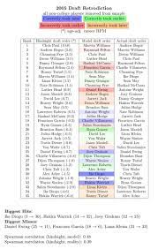 Hitster's 2021 first round mock draft; Jeremias Engelmann On Twitter 2005 Nba Draft Retrodiction The Model Wasn T A Fan Of Bogut Or Deron But Would Have Correctly Advised Against Drafting Charlie V At 7 And Diogu At 9