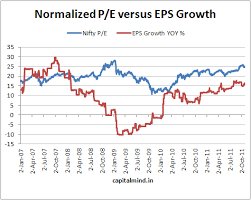 Chart Of The Day Nifty P E Versus Eps Growth Capitalmind