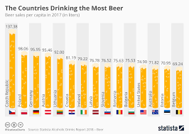 Chart The Countries Drinking The Most Beer Statista